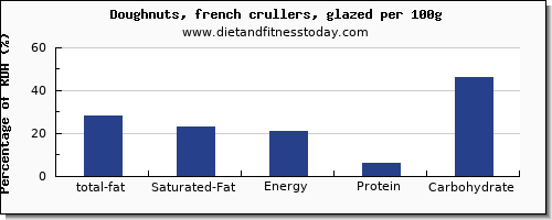 total fat and nutrition facts in fat in doughnuts per 100g